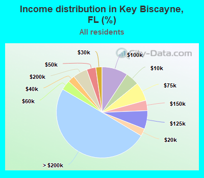 Income distribution in Key Biscayne, FL (%)