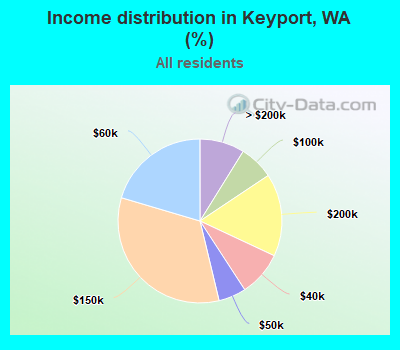 Income distribution in Keyport, WA (%)