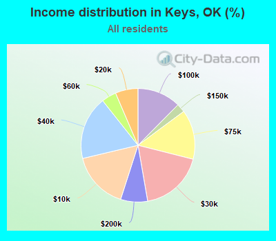 Income distribution in Keys, OK (%)