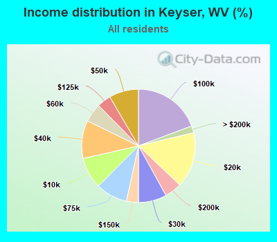 Income distribution in Keyser, WV (%)