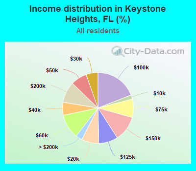 Income distribution in Keystone Heights, FL (%)