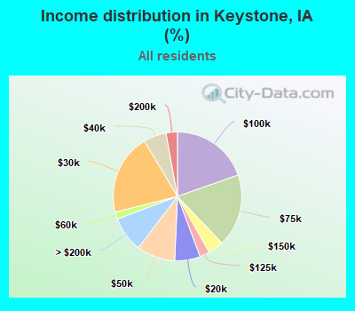 Income distribution in Keystone, IA (%)