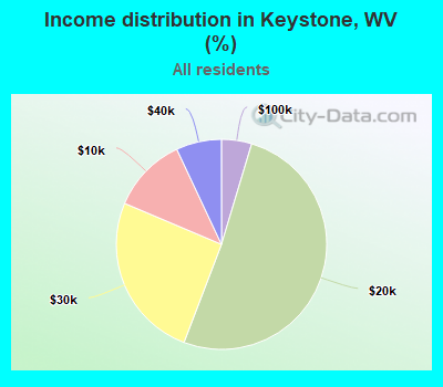 Income distribution in Keystone, WV (%)
