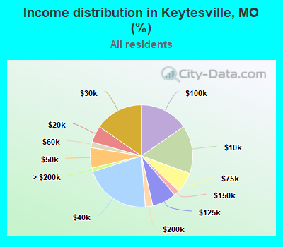 Income distribution in Keytesville, MO (%)