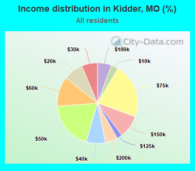 Income distribution in Kidder, MO (%)