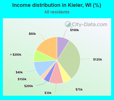 Income distribution in Kieler, WI (%)