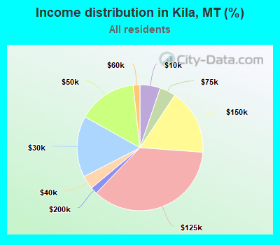 Income distribution in Kila, MT (%)