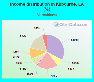 Income distribution in Kilbourne, LA (%)