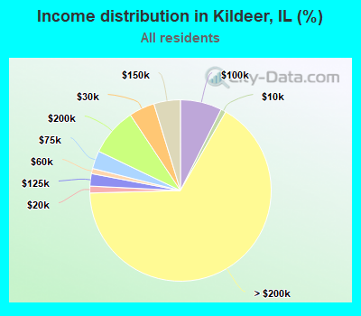 Income distribution in Kildeer, IL (%)