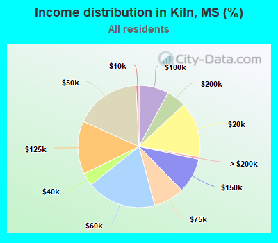 Income distribution in Kiln, MS (%)