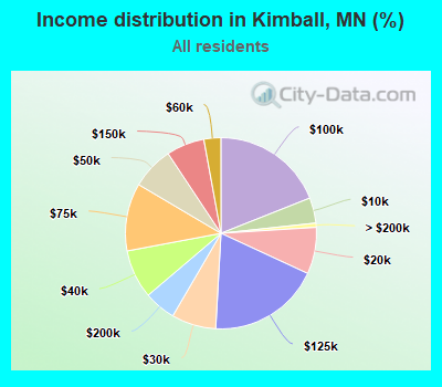 Income distribution in Kimball, MN (%)