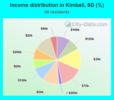 Income distribution in Kimball, SD (%)