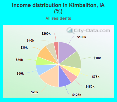 Income distribution in Kimballton, IA (%)