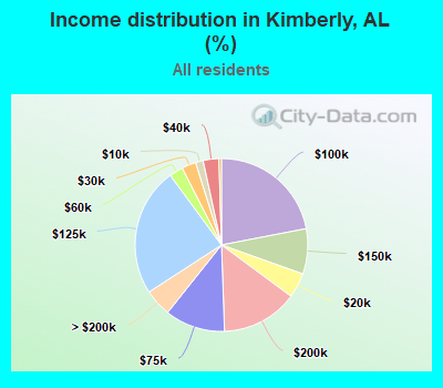 Income distribution in Kimberly, AL (%)