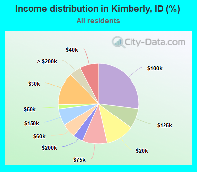 Income distribution in Kimberly, ID (%)