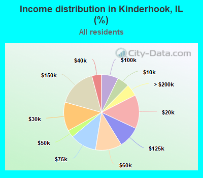 Income distribution in Kinderhook, IL (%)