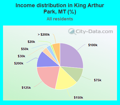 Income distribution in King Arthur Park, MT (%)