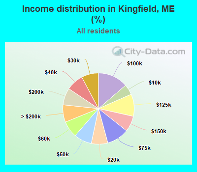 Income distribution in Kingfield, ME (%)