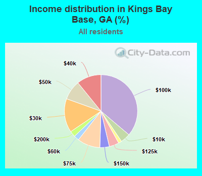 Income distribution in Kings Bay Base, GA (%)