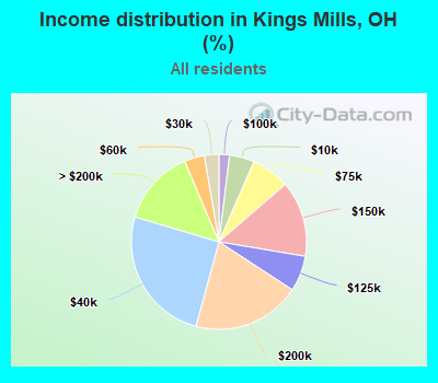 Income distribution in Kings Mills, OH (%)