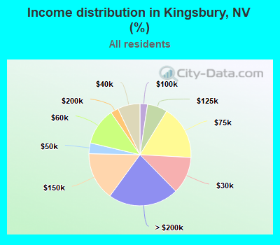 Income distribution in Kingsbury, NV (%)