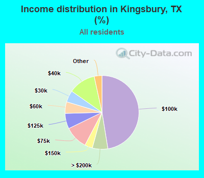 Income distribution in Kingsbury, TX (%)