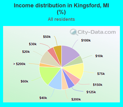 Income distribution in Kingsford, MI (%)