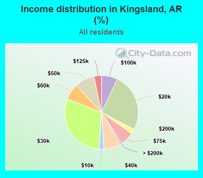 Income distribution in Kingsland, AR (%)