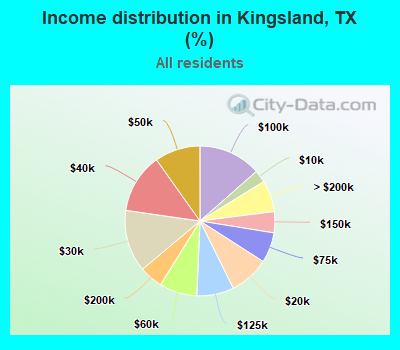 Income distribution in Kingsland, TX (%)