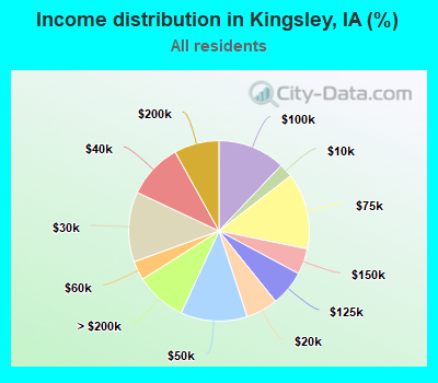 Income distribution in Kingsley, IA (%)