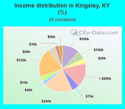 Income distribution in Kingsley, KY (%)