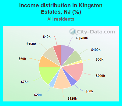 Income distribution in Kingston Estates, NJ (%)