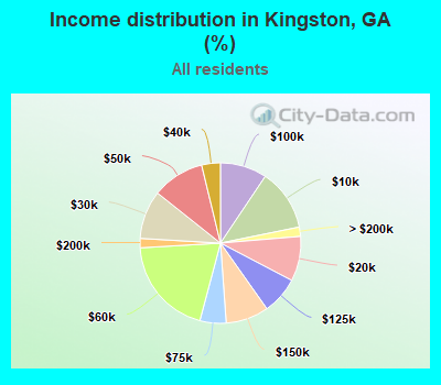 Income distribution in Kingston, GA (%)