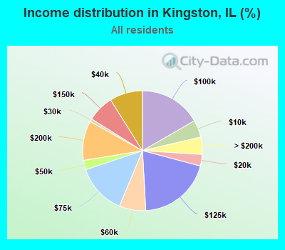 Income distribution in Kingston, IL (%)