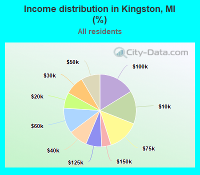 Income distribution in Kingston, MI (%)
