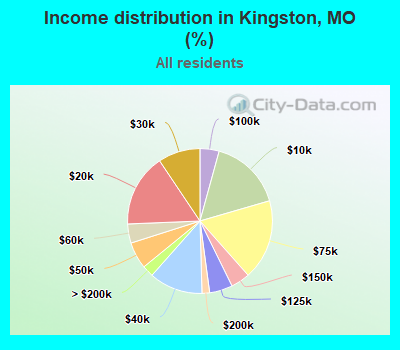 Income distribution in Kingston, MO (%)