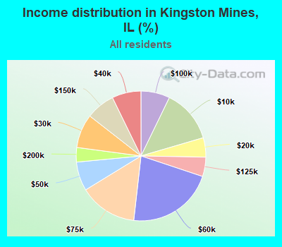 Income distribution in Kingston Mines, IL (%)