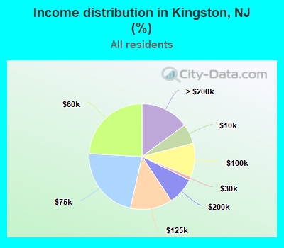 Income distribution in Kingston, NJ (%)