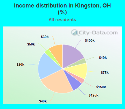Income distribution in Kingston, OH (%)