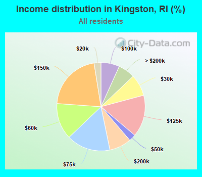 Income distribution in Kingston, RI (%)