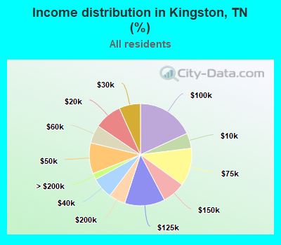 Income distribution in Kingston, TN (%)