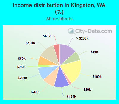 Income distribution in Kingston, WA (%)