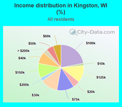 Income distribution in Kingston, WI (%)