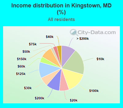 Income distribution in Kingstown, MD (%)