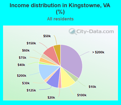 Income distribution in Kingstowne, VA (%)