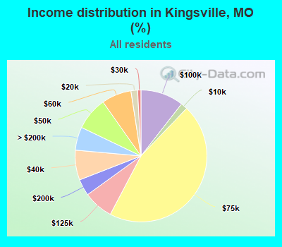 Income distribution in Kingsville, MO (%)