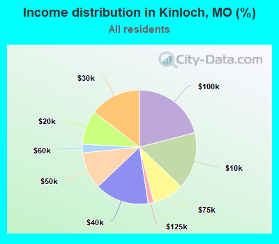 Income distribution in Kinloch, MO (%)