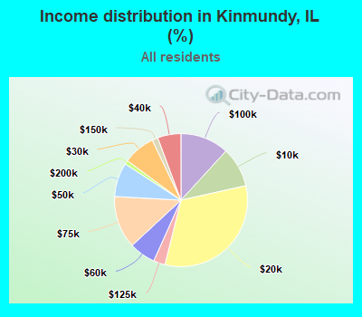 Income distribution in Kinmundy, IL (%)