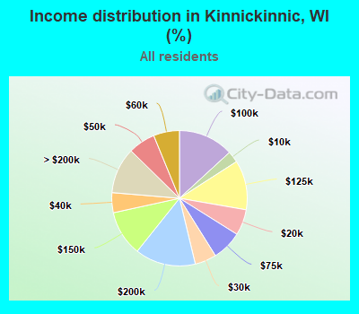 Income distribution in Kinnickinnic, WI (%)