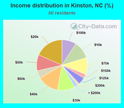 Income distribution in Kinston, NC (%)